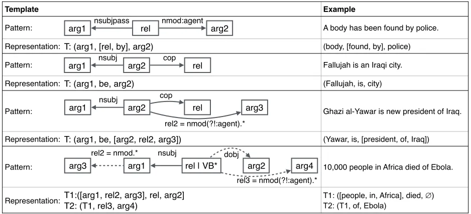 Figure 3: Seed templates and corresponding representation.