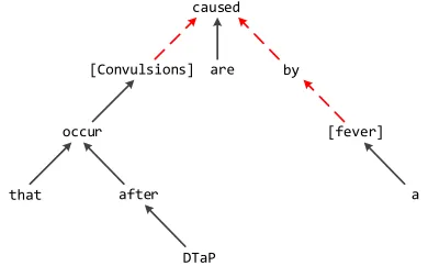 Figure 1: A dependency tree example. Words in square brack-ets are marked entities. The red dashed-line arrows indicate thepath between two entities.