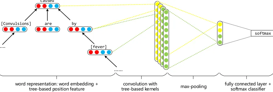 Figure 2: The framework of PECNN. The red and blue circles represent the word embeddings and tree-based position features ofwords