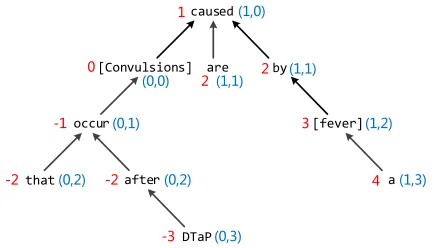 Figure 3: Example of Tree-based Position Features. The rednumbers are relative distances in TPF1