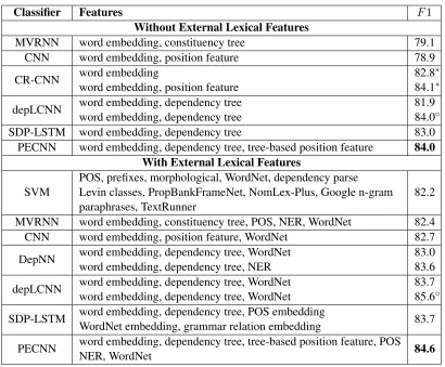 Table 1: Comparison of different relation classiﬁcation models. The symbol ∗ indicates the results with special treatment of theclass Other