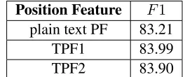 Table 2: Comparison of different position features.