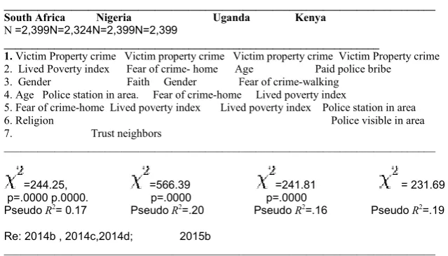 Figure 1 Significant predictors of violence victimization by country in previous studiesSignificant predictors of violence victimization by country in previous studies Significant predictors of violence victimization by country in previous studies  