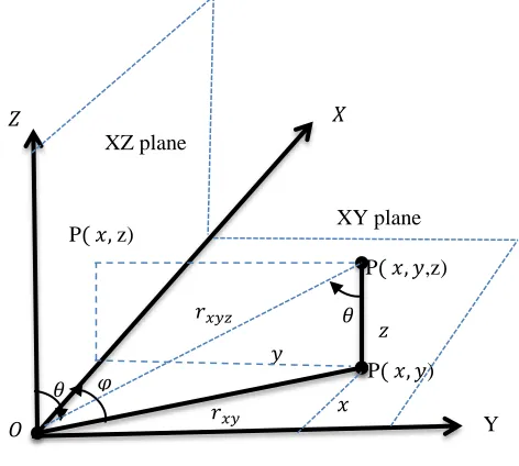 Fig. 1 Tracking Angles 