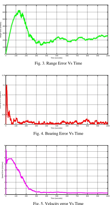 Fig. 3. Range Error Vs Time  
