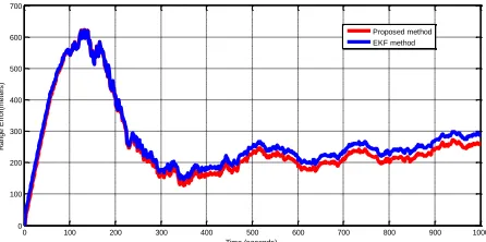 Fig. 9.  Mean absolute errors in x, y and z positions 