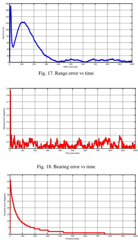Fig. 17. Range error vs time  