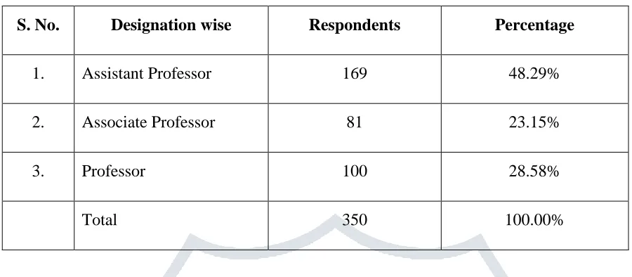 Table – 2 Designation wise Respondents 