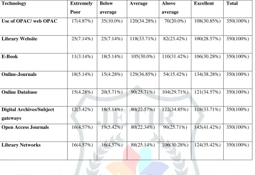 Table-6 presents the Respondent’s skill of Managing e-resources. From the table it is evident that the respondents posses a higher 
