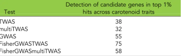 Figure 5A). The FisherGWASTWAS method captured the most summed