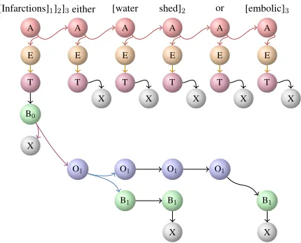 Figure 3: The hypergraph for Snodes is not shown. TheHARED model for the secondexample in Figure 4