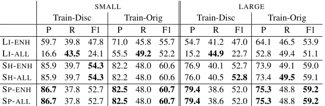 Table 2: Results on the two datasets and two different training data after optimizing regularization hyperparameter λ in developmentset