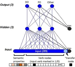 Figure 1: A visual representation of the feed-forwardnetwork used by the AB model. (The ﬁgure is adaptedfrom output of the OXlearn package of Ruh and West-ermann (2009).) The input nodes correspond to the se-mantic properties of the verbs, the verb lexemes