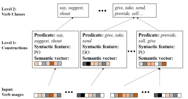 Figure 2: A visual representation of the the Bayesianmodel, with sample input features for verb usages, con-struction level, and verb class level.