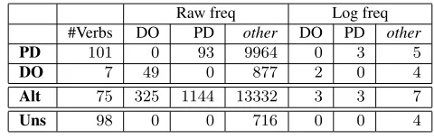 Table 1:Frequency data for the dative verbs in theBNC for non-alternating PD-only and DO-only verbs,ALTernating verbs, and UNSeen dative-taking verbs thatdo not occur with the dative constructions in the BNC.