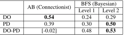 Table 2: Pearson correlation values between human andmodel preferences for each construction and the verb-bias score (DO−PD); training on log frequencies and 3constructions