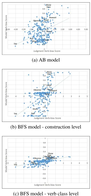 Figure 3: Correlation of the dative verbs with the verbbias score of each model in Exp