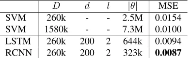 Table 3: Comparing neural encoders with bigram SVM model.MSE is the mean squared error on the test set