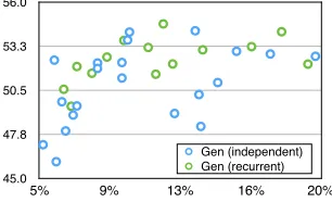 Table 4: Comparison between rationale models (middle andbottom rows) and the baselines using full title or body (top row).