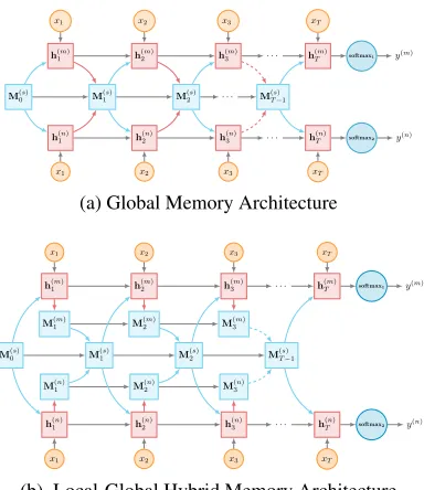 Figure 2: Two architectures for modelling text withmulti-task learning.