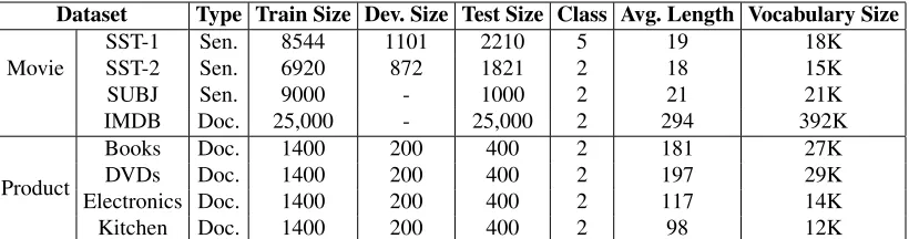Table 1: Statistics of two multi-task datasets. Each dataset consists of four related tasks.