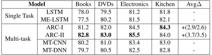 Table 4: Accuracies of our models on product reviews dataset. The last column gives the improvementrelative to LSTM and ME-LSTM respectively.