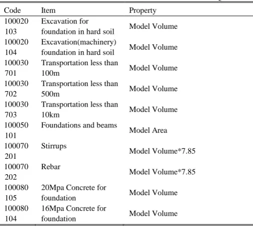 TABLE II: PROPERTIES OF MODEL FOR EACH ITEM OF NBQ 