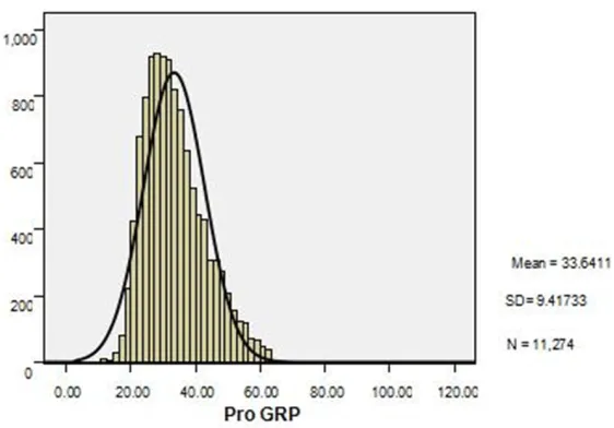 Figure 1. Histogram of 12380 ProGRP cases: horizontal ordinates repre-sent ProGRP test values, and vertical ordinates represent the frequency