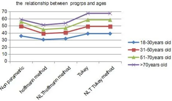 Figure 3. Line charts showing lower limits in the RIs of different ages using different statistical methods.