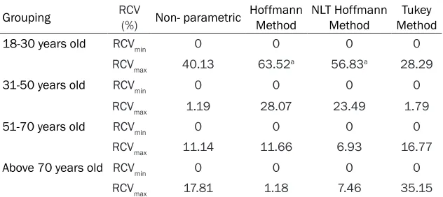 Table 1. Comparison of reference change values between RIs of different ages and RIs provided by manufacturer