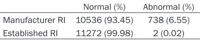 Table 2. Verify the RIs in different ages established in this study