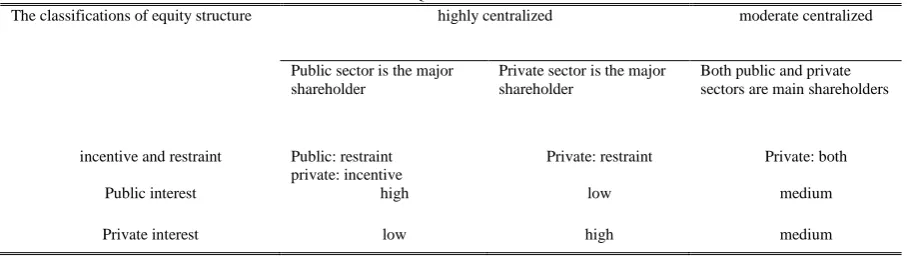 TABLE I: THE The classifications of equity structure INFLUENCE MECHANISM OF DIFFERENT EQUITY STRUCTURE ON PUBLIC AND PRIVATE INTEREST IN PPP PROJECT highly centralized moderate centralized 