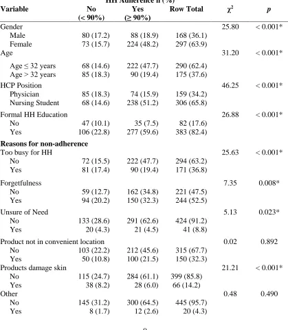 Table 1.  Step 1: Chi-square Comparisons of Self-perceived HH Adherence and Non-adherence