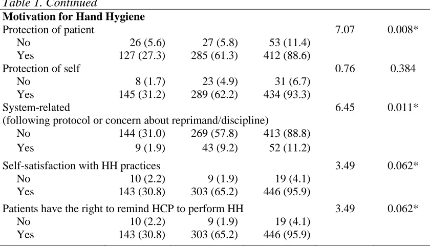 Table 1. Continued Motivation for Hand Hygiene 
