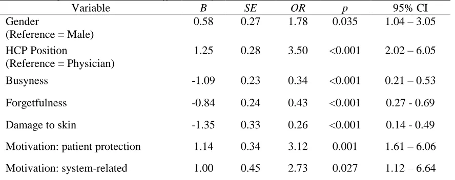 Table 2. Step 2: Stepwise Logistic Regression Depicting Independent Predictors of HH Adherence Within Merged Dataset – Main Effects Only Variable B SE OR p 95% CI 