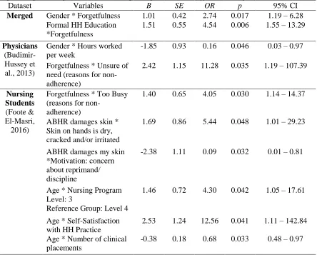 Table 3. Step 3: Logistic Regression Results Depicting Interaction Effects Among All Datasets Dataset Variables B SE OR p 95% CI