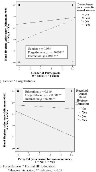 Figure 1.  Scatterplots Illustrating Effect Moderation Among Merged Dataset Variables 