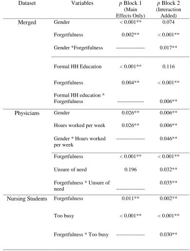 Table 4.  Hierarchical Logistic Regression - Significance of Variables: Main Effects then 