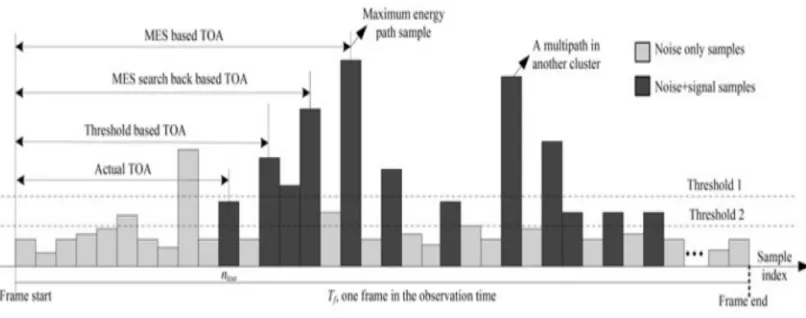 Fig. 2.1: Different Methods for estimating leading edge based on energy detection [4]