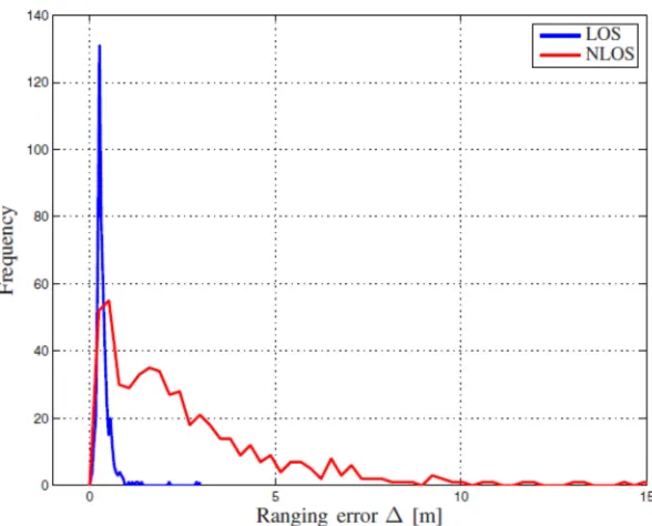 Fig. 2.2: Ranging error variation in LOS and NLOS conditions [3] 