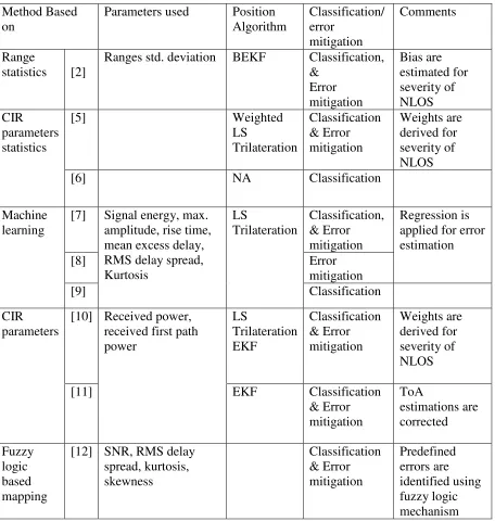 Table 2.1: Existing studies for classification and mitigating NLOS ranging errors in IR-UWB 