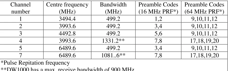 Fig. 3.2: Mode of Operation of EVK-1000 Standalone vs USB connection [1] 