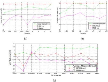 Fig. 3.6: Average magnitude (����), FP-Min (����), and FP-Max (����) levels in different scenarios 