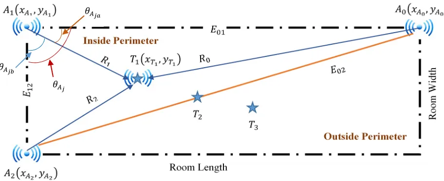 Fig. 4.1: Anchors and agent nodes placement 