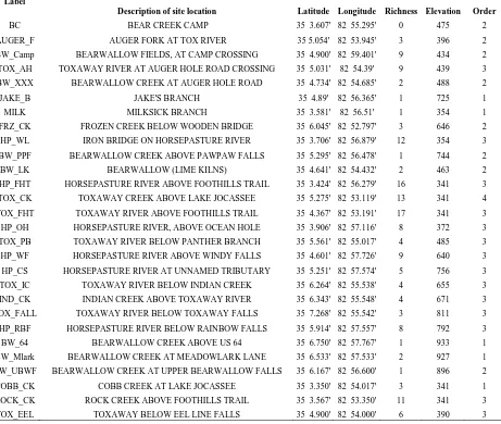 Table 1.1  Comprehensive list of all fish sampling sites.  Includes, site code, descriptive name, latitude and longitude, fish species richness, elevation (meters above sea level) and 