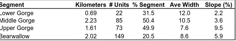 Table 1.3 Total stream lengths measured in Toxaway River and Bearwallow Creek.  # Units denotes the total number of units (riffle, pool and cascade) measured in each 