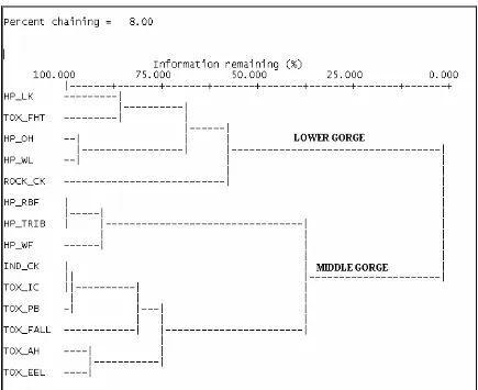 Figure 1.8  Hierarchical cluster dendrogram depicting 3rd order sites, with introduced species excluded