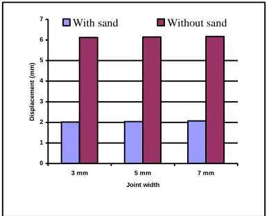 Figure 4. Pavement deflection with and without  sand in joints  