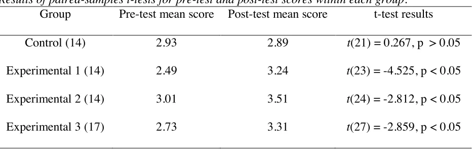Table 2 Results of paired-samples t-tests for pre-test and post-test scores within each group