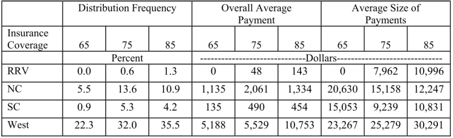 Table 7. Distribution Frequency and Amount of SURE Payments  Distribution Frequency  Overall Average  